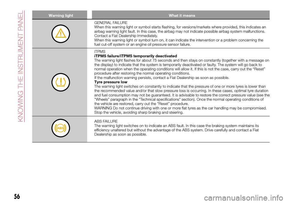 FIAT TIPO 4DOORS 2017 1.G Owners Manual Warning light What it means
GENERAL FAILURE
When this warning light or symbol starts flashing, for versions/markets where provided, this indicates an
airbag warning light fault. In this case, the airb