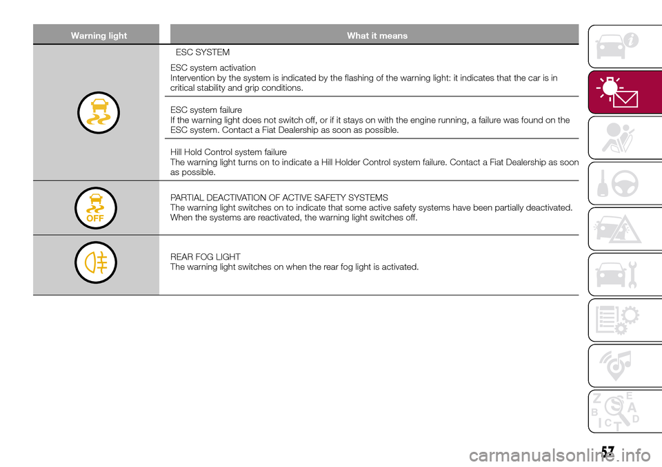FIAT TIPO 4DOORS 2017 1.G Owners Manual Warning light What it means
ESC SYSTEM
ESC system activation
Intervention by the system is indicated by the flashing of the warning light: it indicates that the car is in
critical stability and grip c