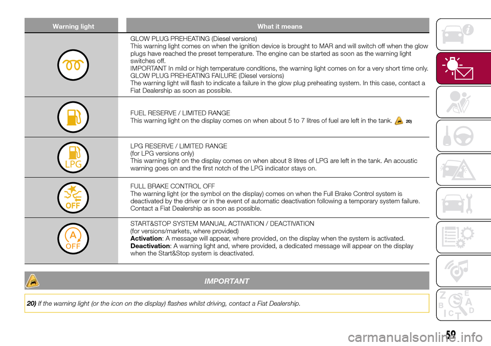 FIAT TIPO 4DOORS 2017 1.G Owners Manual Warning light What it means
GLOW PLUG PREHEATING (Diesel versions)
This warning light comes on when the ignition device is brought to MAR and will switch off when the glow
plugs have reached the prese