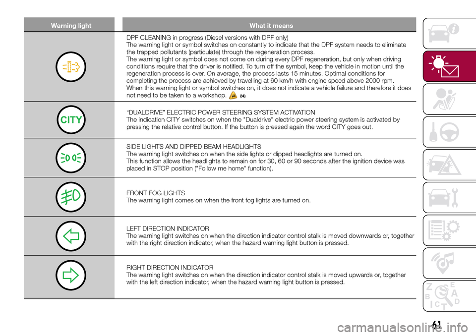 FIAT TIPO 4DOORS 2017 1.G User Guide Warning light What it means
DPF CLEANING in progress (Diesel versions with DPF only)
The warning light or symbol switches on constantly to indicate that the DPF system needs to eliminate
the trapped p