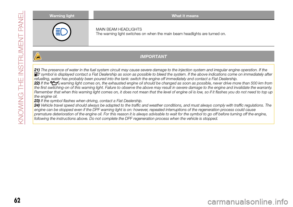 FIAT TIPO 4DOORS 2017 1.G Owners Manual Warning light What it means
MAIN BEAM HEADLIGHTS
The warning light switches on when the main beam headlights are turned on.
IMPORTANT
21)The presence of water in the fuel system circuit may cause seve