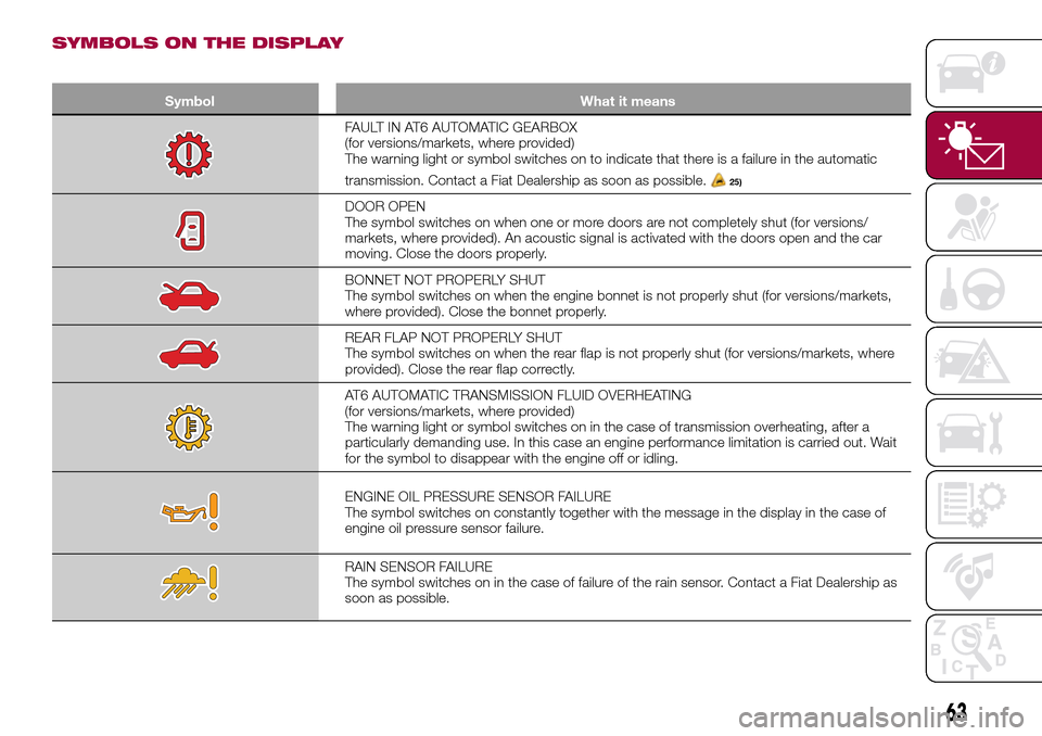 FIAT TIPO 4DOORS 2017 1.G Service Manual SYMBOLS ON THE DISPLAY
Symbol What it means
FAULT IN AT6 AUTOMATIC GEARBOX
(for versions/markets, where provided)
The warning light or symbol switches on to indicate that there is a failure in the aut