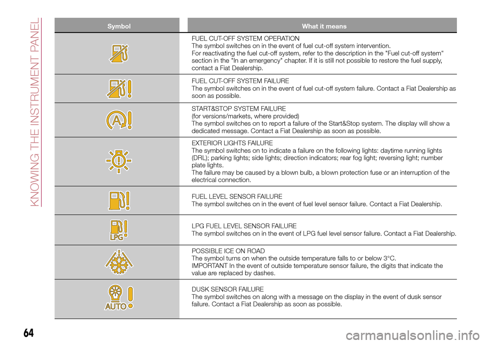 FIAT TIPO 4DOORS 2017 1.G Owners Manual Symbol What it means
FUEL CUT-OFF SYSTEM OPERATION
The symbol switches on in the event of fuel cut-off system intervention.
For reactivating the fuel cut-off system, refer to the description in the "F FIAT TIPO 4DOORS 2017 1.G Owners Manual Symbol What it means
FUEL CUT-OFF SYSTEM OPERATION
The symbol switches on in the event of fuel cut-off system intervention.
For reactivating the fuel cut-off system, refer to the description in the "F