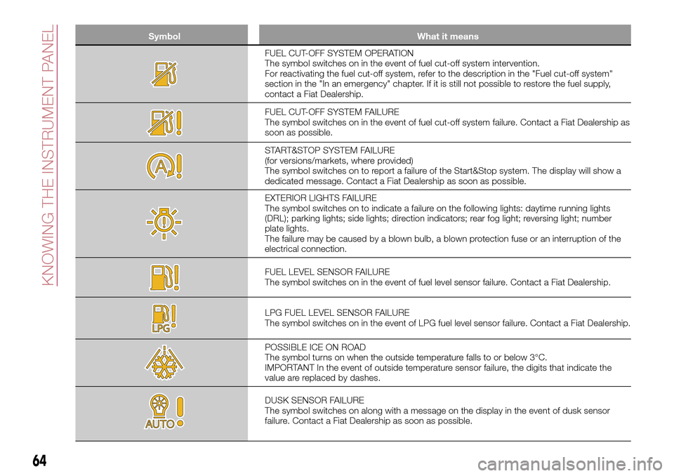 FIAT TIPO 4DOORS 2017 1.G Owners Manual Symbol What it means
FUEL CUT-OFF SYSTEM OPERATION
The symbol switches on in the event of fuel cut-off system intervention.
For reactivating the fuel cut-off system, refer to the description in the "F