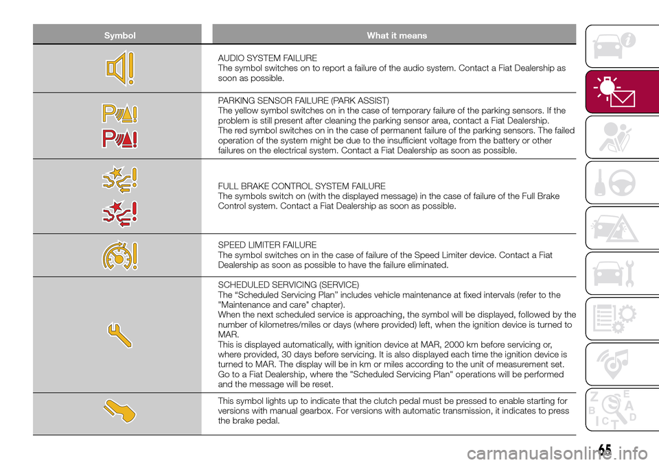 FIAT TIPO 4DOORS 2017 1.G Owners Manual Symbol What it means
AUDIO SYSTEM FAILURE
The symbol switches on to report a failure of the audio system. Contact a Fiat Dealership as
soon as possible.
PARKING SENSOR FAILURE (PARK ASSIST)
The yellow FIAT TIPO 4DOORS 2017 1.G Owners Manual Symbol What it means
AUDIO SYSTEM FAILURE
The symbol switches on to report a failure of the audio system. Contact a Fiat Dealership as
soon as possible.
PARKING SENSOR FAILURE (PARK ASSIST)
The yellow