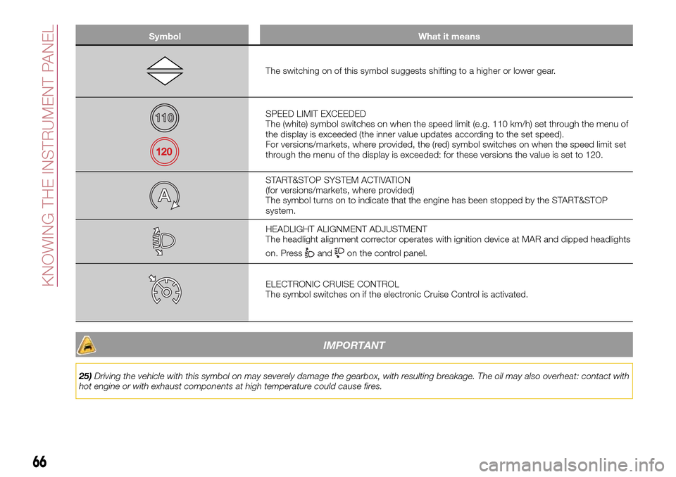 FIAT TIPO 4DOORS 2017 1.G Repair Manual Symbol What it means
The switching on of this symbol suggests shifting to a higher or lower gear.
SPEED LIMIT EXCEEDED
The (white) symbol switches on when the speed limit (e.g. 110 km/h) set through t FIAT TIPO 4DOORS 2017 1.G Repair Manual Symbol What it means
The switching on of this symbol suggests shifting to a higher or lower gear.
SPEED LIMIT EXCEEDED
The (white) symbol switches on when the speed limit (e.g. 110 km/h) set through t
