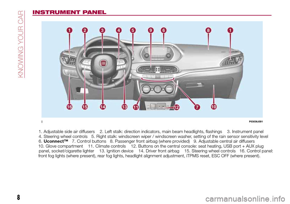 FIAT TIPO 4DOORS 2017 1.G Owners Manual INSTRUMENT PANEL
1. Adjustable side air diffusers 2. Left stalk: direction indicators, main beam headlights, flashings 3. Instrument panel
4. Steering wheel controls 5. Right stalk: windscreen wiper /