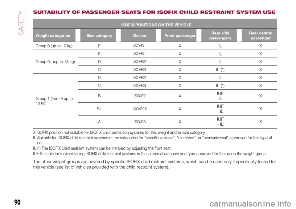 FIAT TIPO 4DOORS 2017 1.G Owners Manual SUITABILITY OF PASSENGER SEATS FOR ISOFIX CHILD RESTRAINT SYSTEM USE
ISOFIX POSITIONS ON THE VEHICLE
Weight categories Size category Device Front passengerRear side
passengersRear central
passenger
Gr