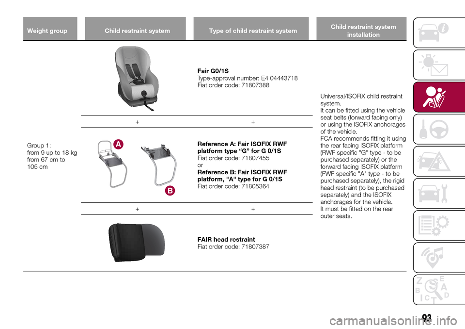 FIAT TIPO 4DOORS 2017 1.G Owners Manual Weight group Child restraint system Type of child restraint systemChild restraint system
installation
Group 1:
from9upto18kg
from 67 cm to
105 cm
Fair G0/1S
Type-approval number: E4 04443718
Fiat orde