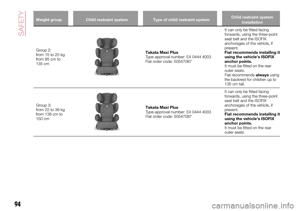 FIAT TIPO 4DOORS 2017 1.G Owners Manual Weight group Child restraint system Type of child restraint systemChild restraint system
installation
Group 2:
from 15 to 25 kg
from 95 cm to
135 cmTakata Maxi Plus
Type-approval number: E4 0444 4003
