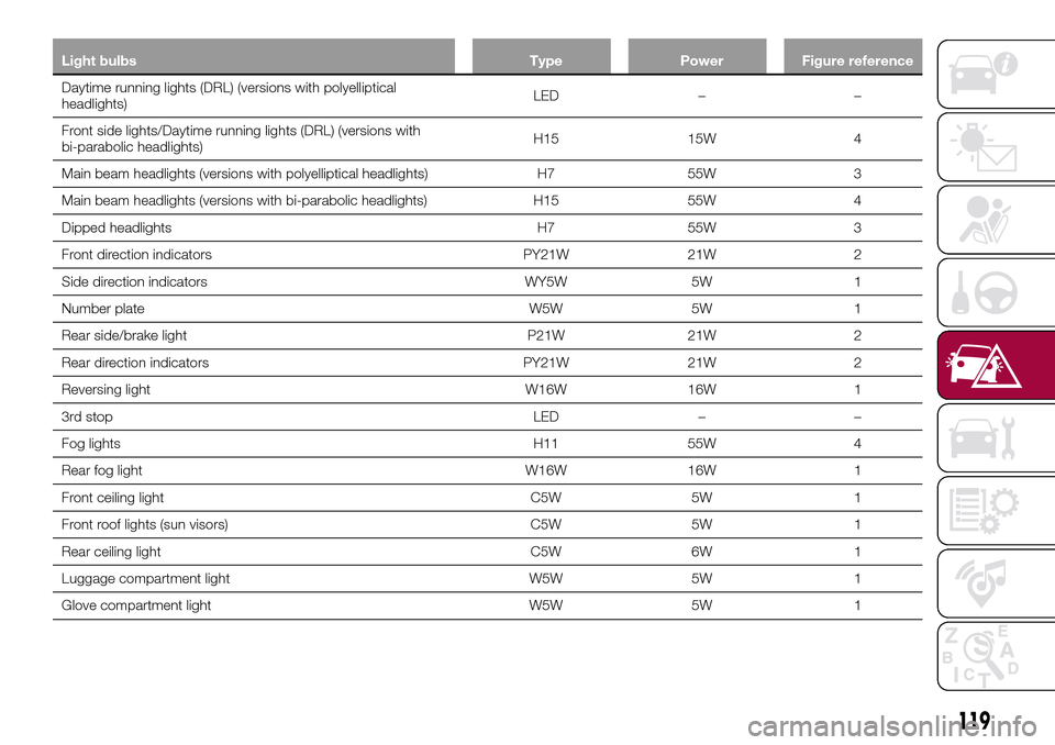 FIAT TIPO 5DOORS STATION WAGON 2016 1.G Owners Manual Light bulbs Type Power Figure reference
Daytime running lights (DRL) (versions with polyelliptical
headlights)LED – –
Front side lights/Daytime running lights (DRL) (versions with
bi-parabolic hea