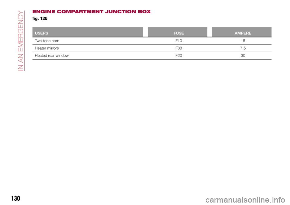 FIAT TIPO 5DOORS STATION WAGON 2016 1.G Owners Manual USERSFUSE AMPERE
Two-tone horn F10 15
Heater mirrors F88 7.5
Heated rear window F20 30
130
IN AN EMERGENCY
ENGINE COMPARTMENT JUNCTION BOX
fig. 126 
