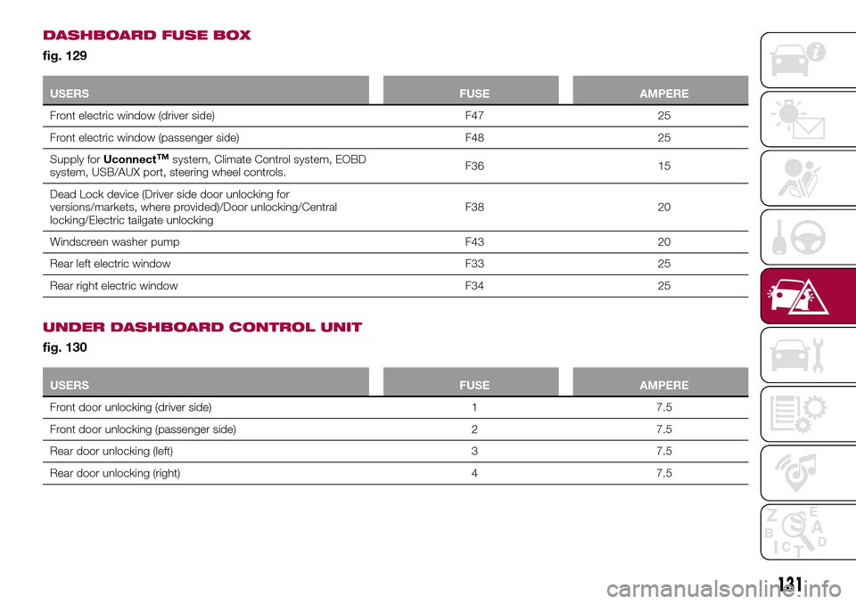 FIAT TIPO 5DOORS STATION WAGON 2016 1.G Owners Manual DASHBOARD FUSE BOX
fig. 129
USERSFUSE AMPERE
Front electric window (driver side) F47 25
Front electric window (passenger side) F48 25
Supply forUconnect
™system, Climate Control system, EOBD
system,