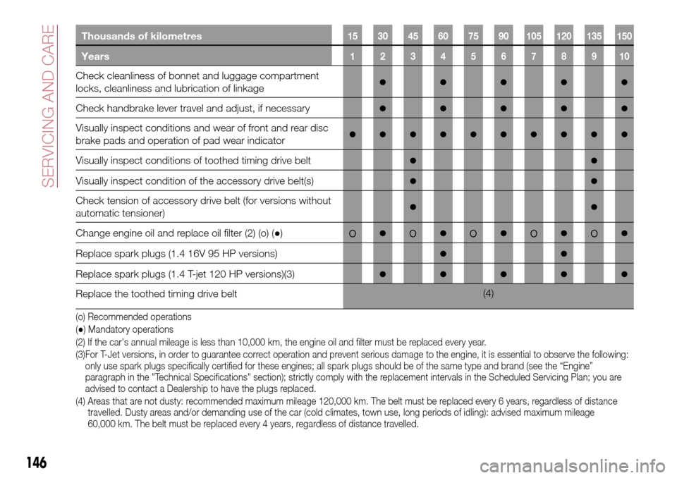 FIAT TIPO 5DOORS STATION WAGON 2016 1.G Owners Manual Thousands of kilometres15 30 45 60 75 90 105 120 135 150
Years12345678910
Check cleanliness of bonnet and luggage compartment
locks, cleanliness and lubrication of linkage●●●●●
Check handbra