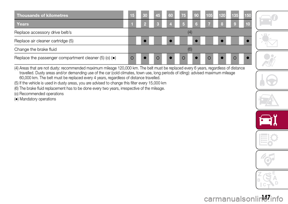 FIAT TIPO 5DOORS STATION WAGON 2016 1.G Owners Manual Thousands of kilometres15 30 45 60 75 90 105 120 135 150
Years12345678910
Replace accessory drive belt/s(4)
Replace air cleaner cartridge (5)
●●●●●
Change the brake fluid(6)
Replace the pass