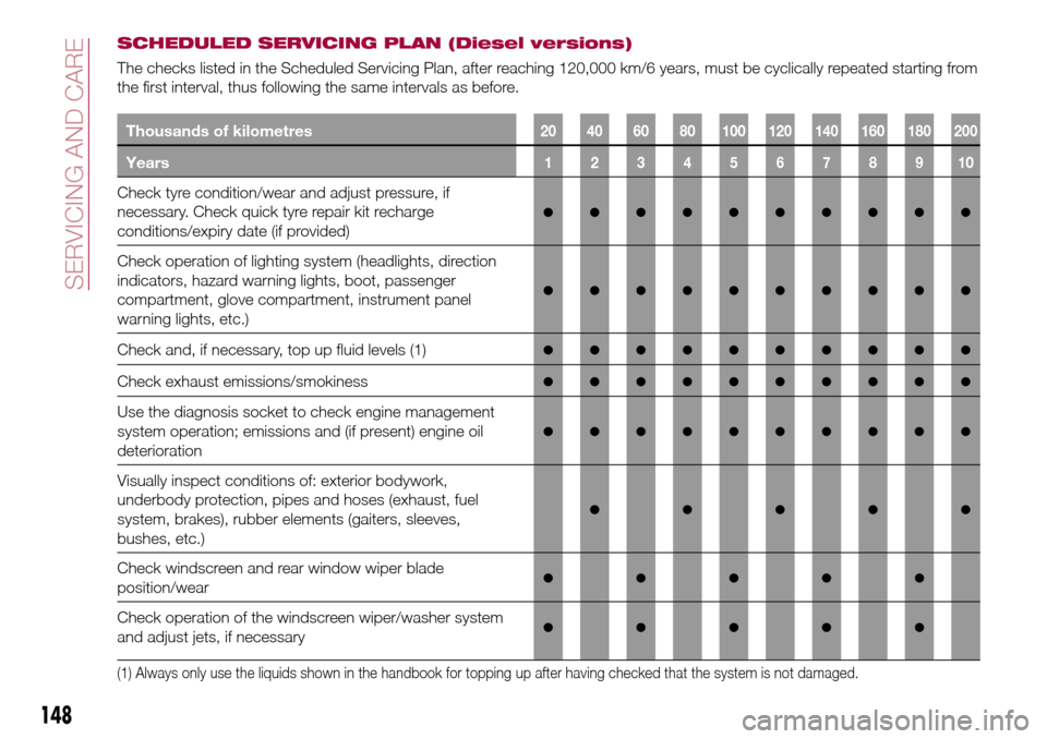 FIAT TIPO 5DOORS STATION WAGON 2016 1.G Owners Manual SCHEDULED SERVICING PLAN (Diesel versions)
The checks listed in the Scheduled Servicing Plan, after reaching 120,000 km/6 years, must be cyclically repeated starting from
the first interval, thus foll