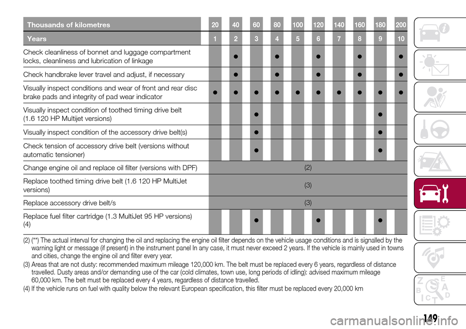 FIAT TIPO 5DOORS STATION WAGON 2016 1.G Owners Manual Thousands of kilometres20 40 60 80 100 120 140 160 180 200
Years12345678910
Check cleanliness of bonnet and luggage compartment
locks, cleanliness and lubrication of linkage●●●●●
Check handb