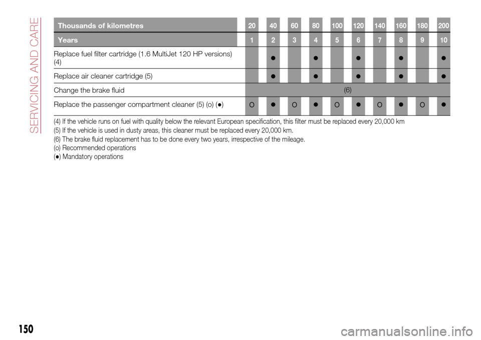 FIAT TIPO 5DOORS STATION WAGON 2016 1.G Owners Manual Thousands of kilometres20 40 60 80 100 120 140 160 180 200
Years12345678910
Replace fuel filter cartridge (1.6 MultiJet 120 HP versions)
(4)●●●●●
Replace air cleaner cartridge (5)●●●�