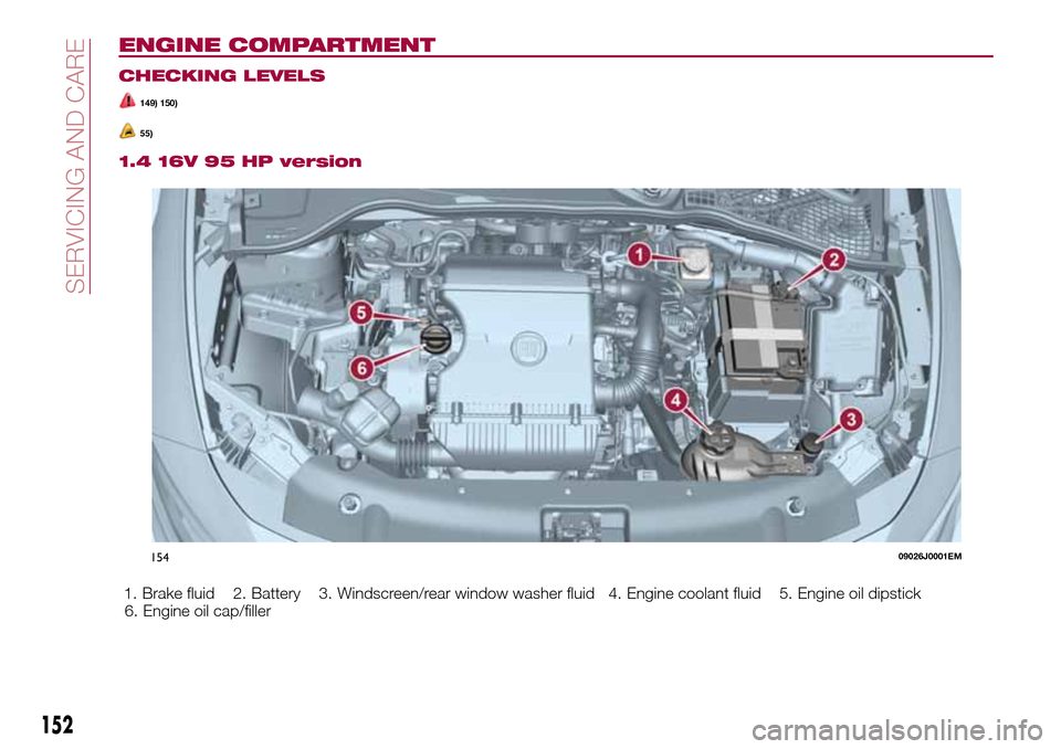 FIAT TIPO 5DOORS STATION WAGON 2016 1.G Owners Manual ENGINE COMPARTMENT
CHECKING LEVELS
149) 150)
55)
1.4 16V 95 HP version
1. Brake fluid 2. Battery 3. Windscreen/rear window washer fluid 4. Engine coolant fluid 5. Engine oil dipstick
6. Engine oil cap