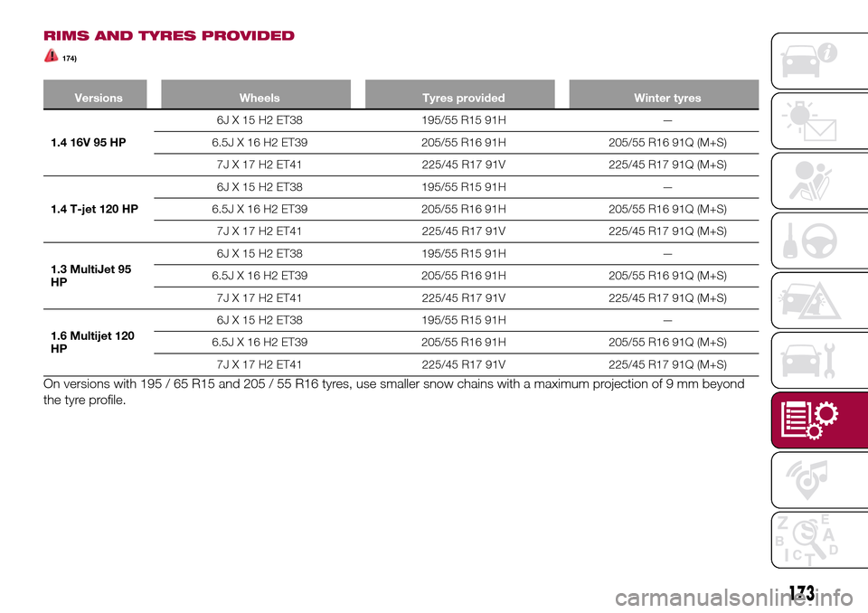 FIAT TIPO 5DOORS STATION WAGON 2016 1.G Owners Manual RIMS AND TYRES PROVIDED
174)
Versions Wheels Tyres provided Winter tyres
1.4 16V 95 HP6J X 15 H2 ET38 195/55 R15 91H —
6.5J X 16 H2 ET39 205/55 R16 91H 205/55 R16 91Q (M+S)
7J X 17 H2 ET41 225/45 R1