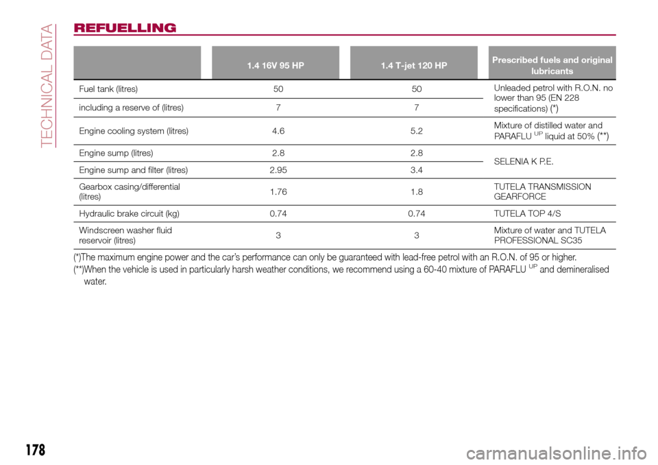 FIAT TIPO 5DOORS STATION WAGON 2016 1.G Owners Manual REFUELLING
1.4 16V 95 HP 1.4 T-jet 120 HPPrescribed fuels and original
lubricants
Fuel tank (litres) 50 50Unleaded petrol with R.O.N. no
lower than 95 (EN 228
specifications)
(*)including a reserve of