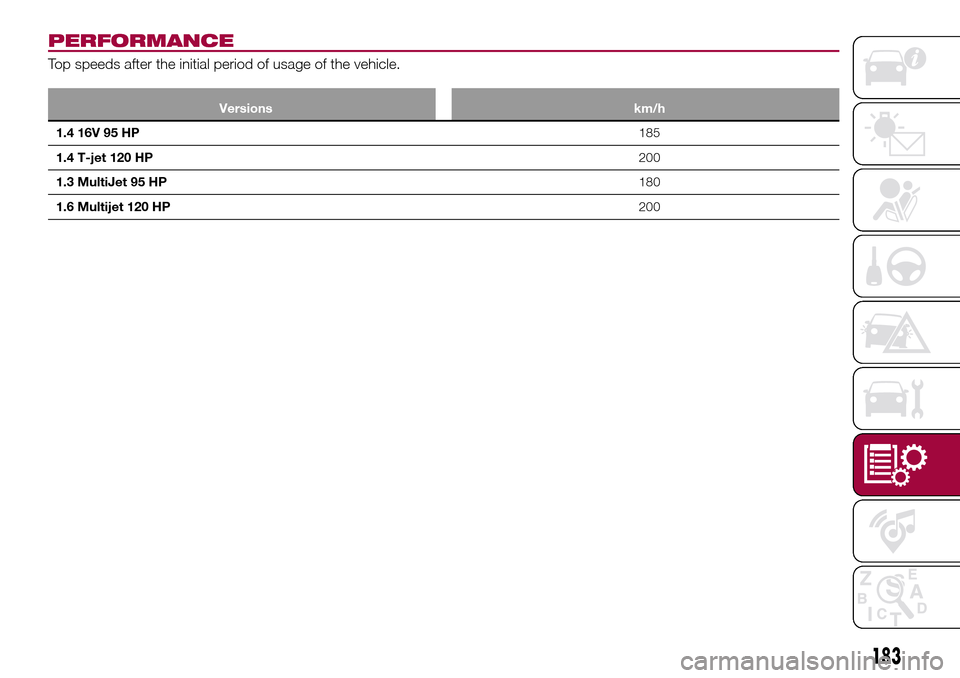 FIAT TIPO 5DOORS STATION WAGON 2016 1.G User Guide PERFORMANCE
Top speeds after the initial period of usage of the vehicle.
Versions km/h
1.4 16V 95 HP185
1.4 T-jet 120 HP200
1.3 MultiJet 95 HP180
1.6 Multijet 120 HP200
183 