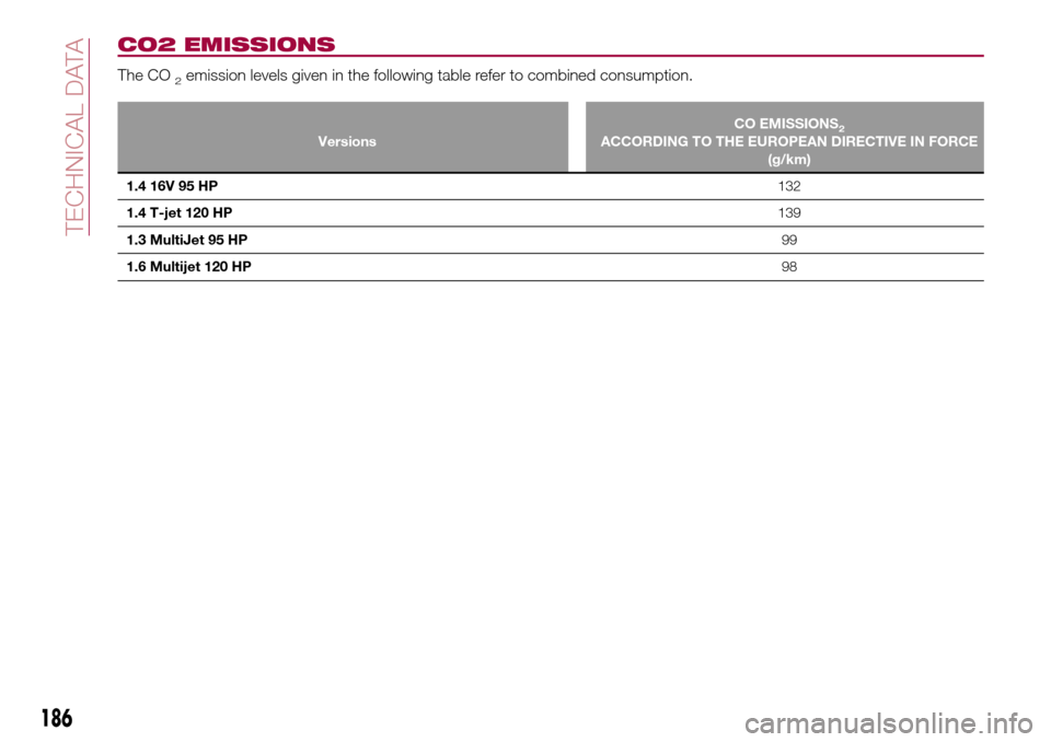 FIAT TIPO 5DOORS STATION WAGON 2016 1.G Owners Manual CO2 EMISSIONS
The CO2emission levels given in the following table refer to combined consumption.
VersionsCO EMISSIONS2ACCORDING TO THE EUROPEAN DIRECTIVE IN FORCE
(g/km)
1.4 16V 95 HP132
1.4 T-jet 120 FIAT TIPO 5DOORS STATION WAGON 2016 1.G Owners Manual CO2 EMISSIONS
The CO2emission levels given in the following table refer to combined consumption.
VersionsCO EMISSIONS2ACCORDING TO THE EUROPEAN DIRECTIVE IN FORCE
(g/km)
1.4 16V 95 HP132
1.4 T-jet 120