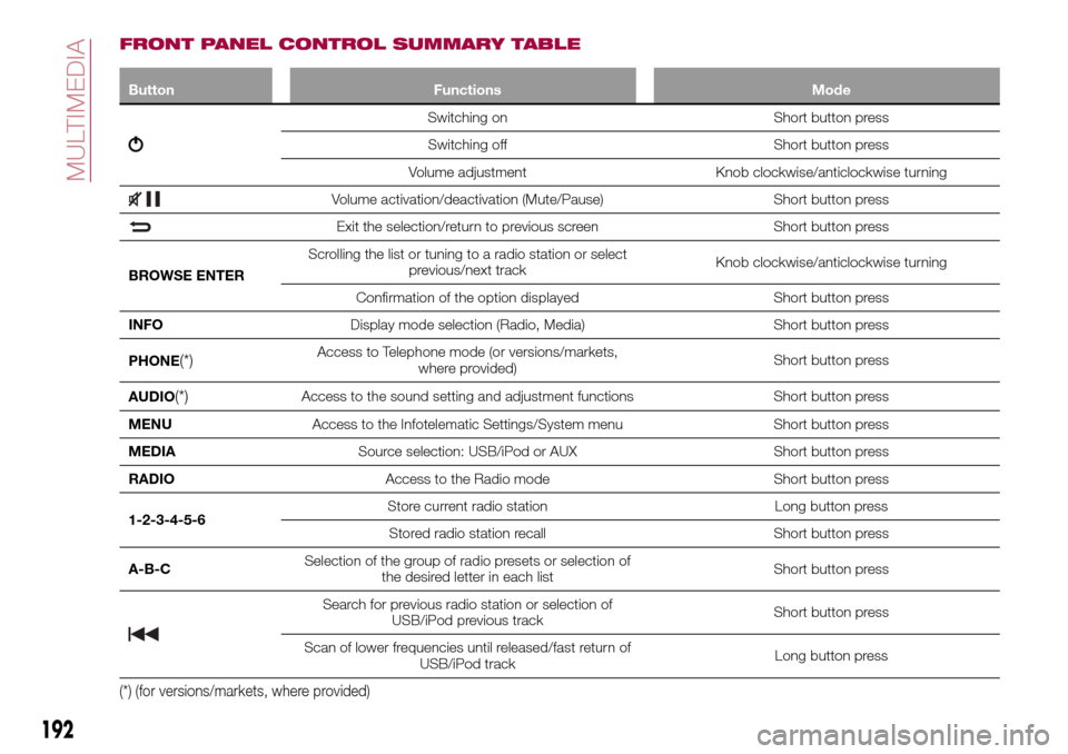 FIAT TIPO 5DOORS STATION WAGON 2016 1.G Owners Manual FRONT PANEL CONTROL SUMMARY TABLE
Button Functions Mode
Switching on Short button press
Switching off Short button press
Volume adjustment Knob clockwise/anticlockwise turning
Volume activation/deacti