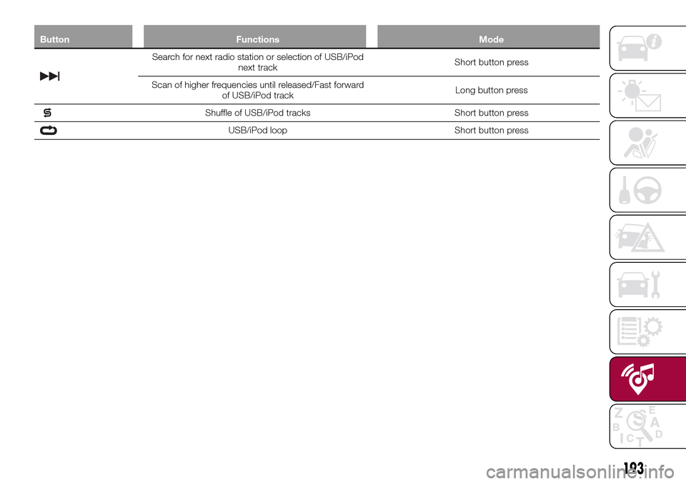 FIAT TIPO 5DOORS STATION WAGON 2016 1.G Owners Manual Button Functions Mode
Search for next radio station or selection of USB/iPod
next trackShort button press
Scan of higher frequencies until released/Fast forward
of USB/iPod trackLong button press
Shuf