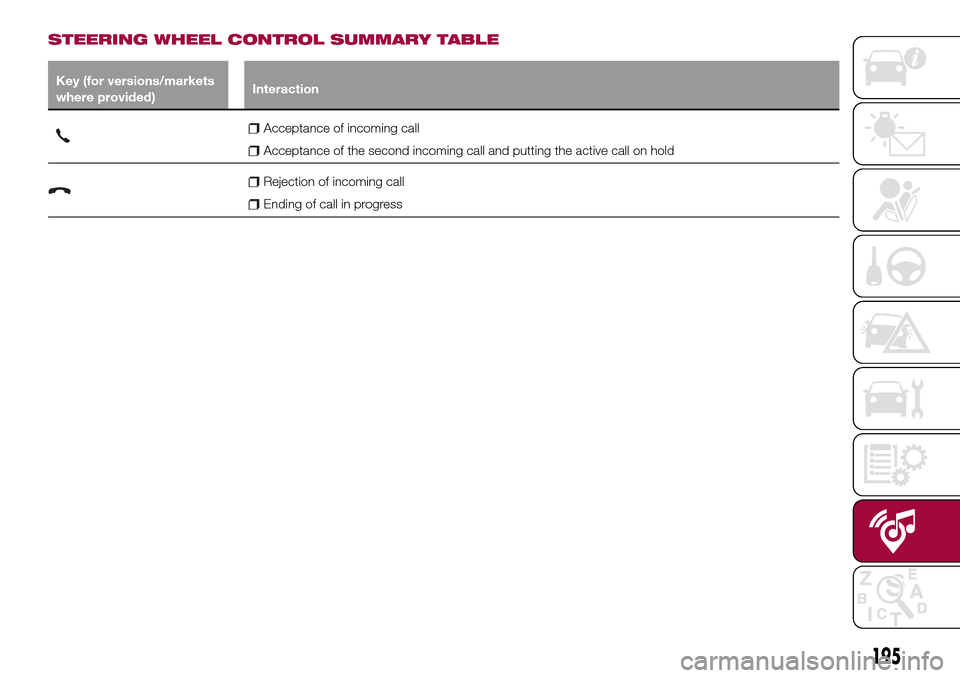 FIAT TIPO 5DOORS STATION WAGON 2016 1.G Owners Manual STEERING WHEEL CONTROL SUMMARY TABLE
Key (for versions/markets
where provided)Interaction
Acceptance of incoming call
Acceptance of the second incoming call and putting the active call on hold
Rejecti