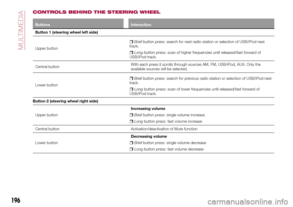 FIAT TIPO 5DOORS STATION WAGON 2016 1.G Owners Manual CONTROLS BEHIND THE STEERING WHEEL
Buttons Interaction
Button 1 (steering wheel left side)
Upper button
Brief button press: search for next radio station or selection of USB/iPod next
track.
Long butt
