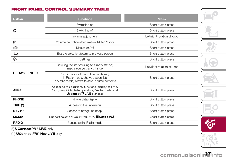 FIAT TIPO 5DOORS STATION WAGON 2016 1.G Owners Manual FRONT PANEL CONTROL SUMMARY TABLE
Button Functions Mode
Switching on Short button press
Switching off Short button press
Volume adjustment Left/right rotation of knob
Volume activation/deactivation (M