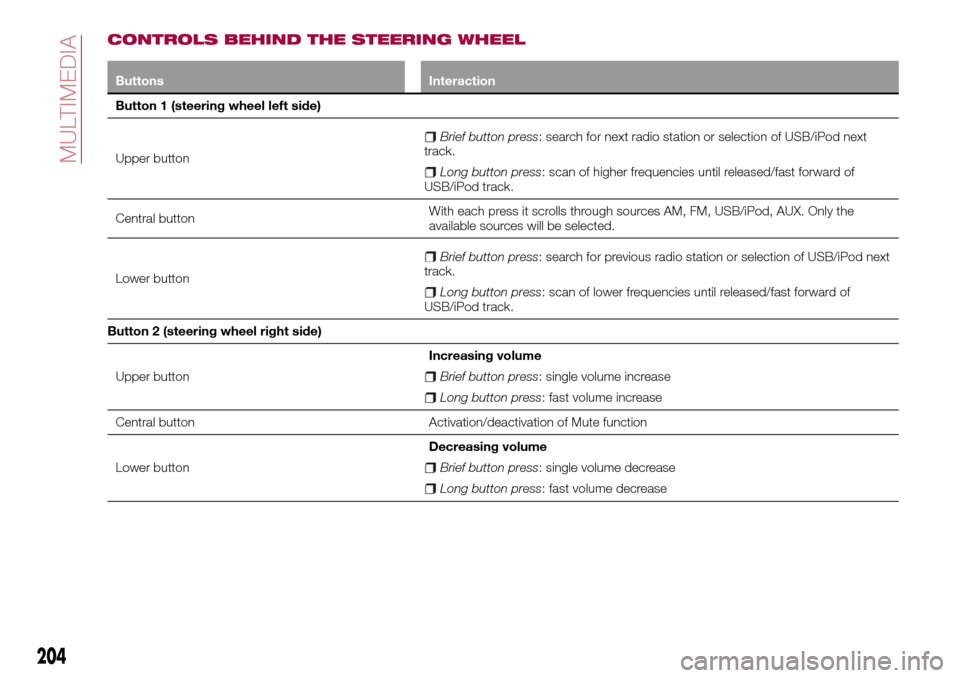 FIAT TIPO 5DOORS STATION WAGON 2016 1.G Owners Manual CONTROLS BEHIND THE STEERING WHEEL
Buttons Interaction
Button 1 (steering wheel left side)
Upper button
Brief button press: search for next radio station or selection of USB/iPod next
track.
Long butt