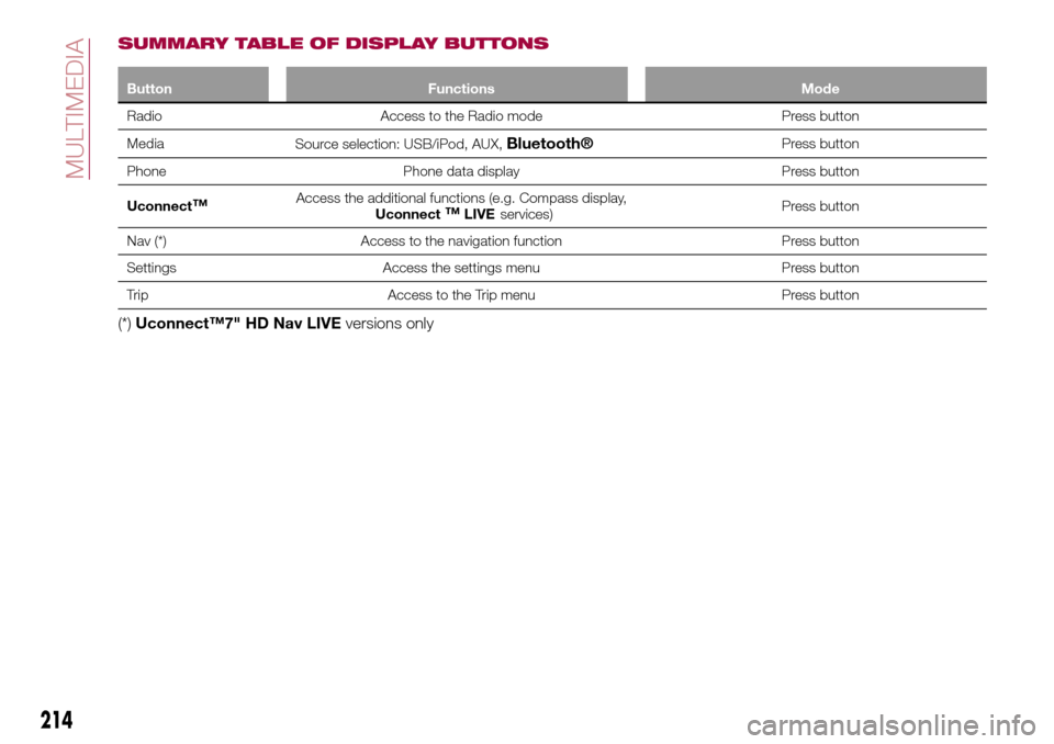 FIAT TIPO 5DOORS STATION WAGON 2016 1.G Owners Manual SUMMARY TABLE OF DISPLAY BUTTONS
Button Functions Mode
Radio Access to the Radio mode Press button
Media
Source selection: USB/iPod, AUX,
Bluetooth®Press button
Phone Phone data display Press button
