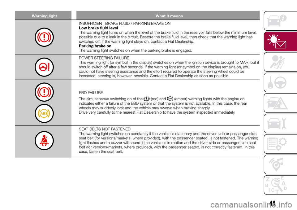 FIAT TIPO 5DOORS STATION WAGON 2016 1.G Service Manual Warning light What it means
INSUFFICIENT BRAKE FLUID / PARKING BRAKE ON
Low brake fluid level
The warning light turns on when the level of the brake fluid in the reservoir falls below the minimum leve FIAT TIPO 5DOORS STATION WAGON 2016 1.G Service Manual Warning light What it means
INSUFFICIENT BRAKE FLUID / PARKING BRAKE ON
Low brake fluid level
The warning light turns on when the level of the brake fluid in the reservoir falls below the minimum leve