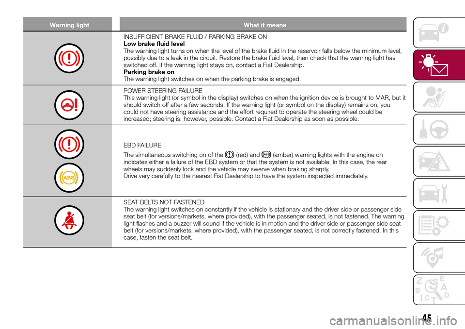 FIAT TIPO 5DOORS STATION WAGON 2016 1.G Owners Manual Warning light What it means
INSUFFICIENT BRAKE FLUID / PARKING BRAKE ON
Low brake fluid level
The warning light turns on when the level of the brake fluid in the reservoir falls below the minimum leve