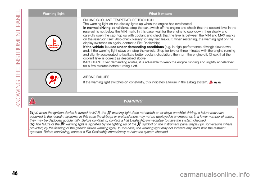 FIAT TIPO 5DOORS STATION WAGON 2016 1.G Service Manual Warning light What it means
ENGINE COOLANT TEMPERATURE TOO HIGH
The warning light on the display lights up when the engine has overheated.
In normal driving conditions: stop the car, switch off the en
