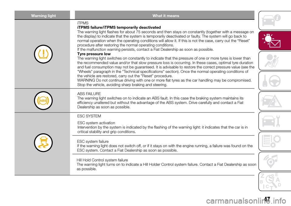 FIAT TIPO 5DOORS STATION WAGON 2016 1.G Service Manual Warning light What it means
iTPMS
iTPMS failure/iTPMS temporarily deactivated
The warning light flashes for about 75 seconds and then stays on constantly (together with a message on
the display) to in