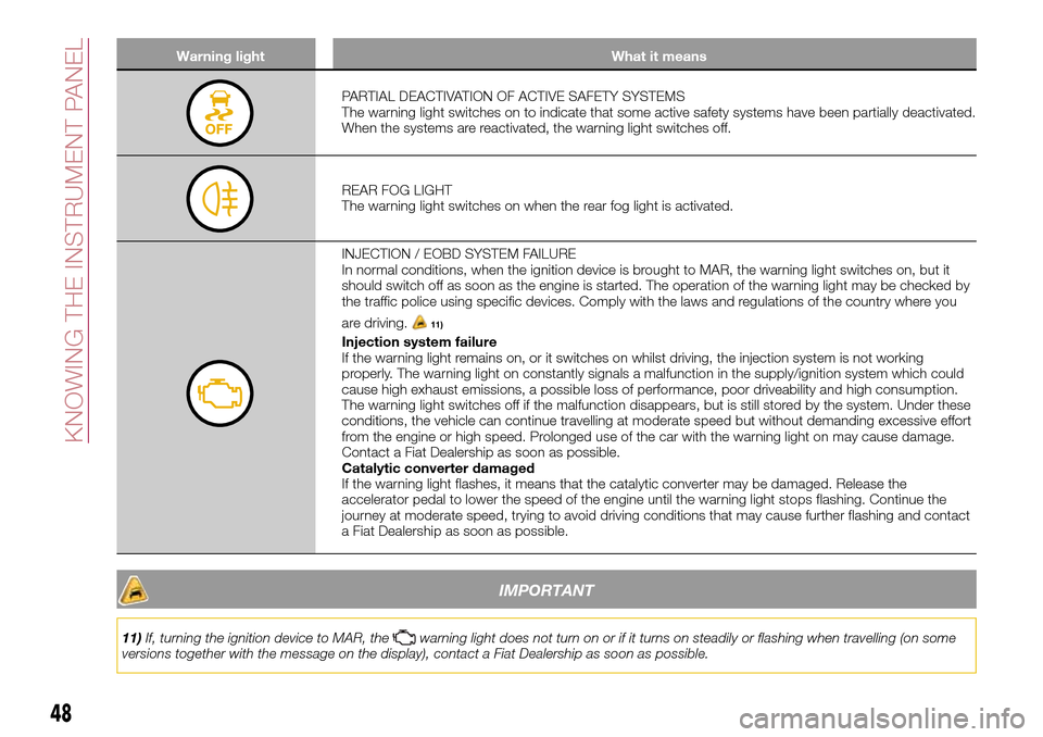 FIAT TIPO 5DOORS STATION WAGON 2016 1.G Owners Manual Warning light What it means
PARTIAL DEACTIVATION OF ACTIVE SAFETY SYSTEMS
The warning light switches on to indicate that some active safety systems have been partially deactivated.
When the systems ar