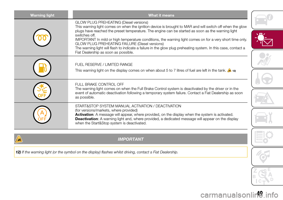 FIAT TIPO 5DOORS STATION WAGON 2016 1.G Owners Manual Warning light What it means
GLOW PLUG PREHEATING (Diesel versions)
This warning light comes on when the ignition device is brought to MAR and will switch off when the glow
plugs have reached the prese