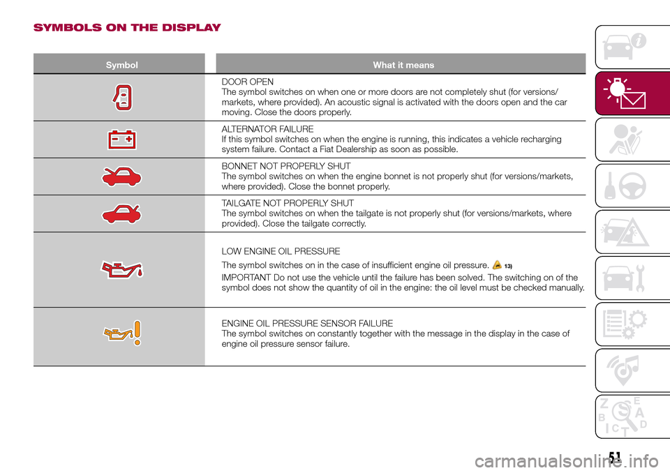 FIAT TIPO 5DOORS STATION WAGON 2016 1.G Owners Manual SYMBOLS ON THE DISPLAY
Symbol What it means
DOOR OPEN
The symbol switches on when one or more doors are not completely shut (for versions/
markets, where provided). An acoustic signal is activated wit FIAT TIPO 5DOORS STATION WAGON 2016 1.G Owners Manual SYMBOLS ON THE DISPLAY
Symbol What it means
DOOR OPEN
The symbol switches on when one or more doors are not completely shut (for versions/
markets, where provided). An acoustic signal is activated wit