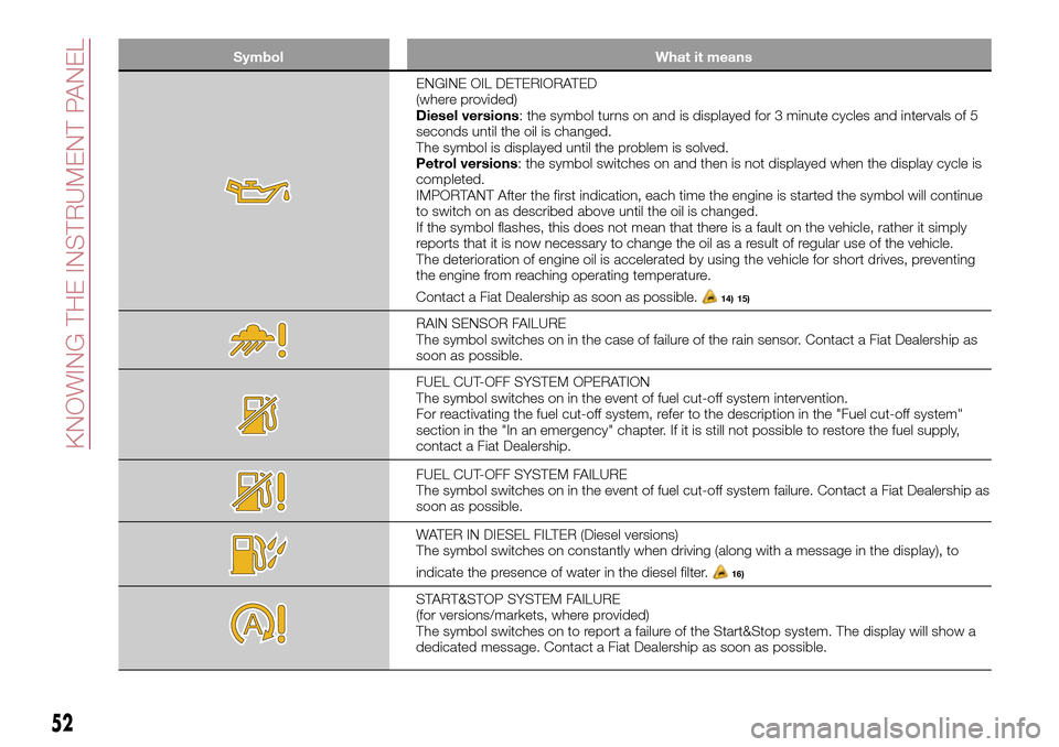 FIAT TIPO 5DOORS STATION WAGON 2016 1.G Owners Manual Symbol What it means
ENGINE OIL DETERIORATED
(where provided)
Diesel versions: the symbol turns on and is displayed for 3 minute cycles and intervals of 5
seconds until the oil is changed.
The symbol 