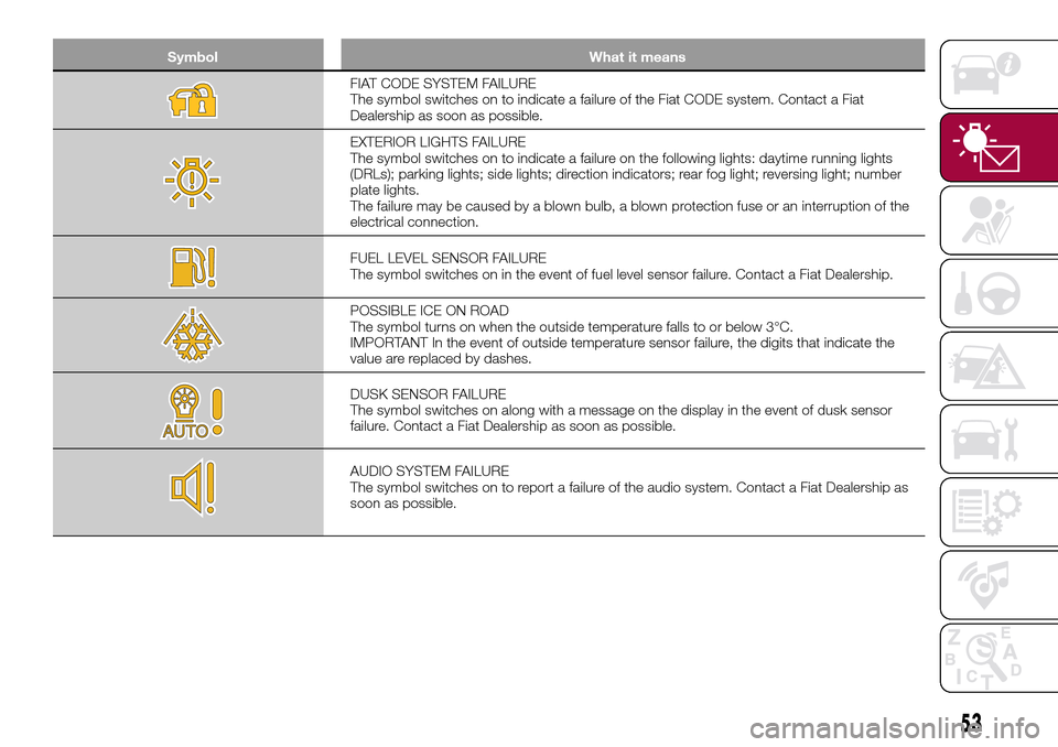 FIAT TIPO 5DOORS STATION WAGON 2016 1.G Owners Manual Symbol What it means
FIAT CODE SYSTEM FAILURE
The symbol switches on to indicate a failure of the Fiat CODE system. Contact a Fiat
Dealership as soon as possible.
EXTERIOR LIGHTS FAILURE
The symbol sw