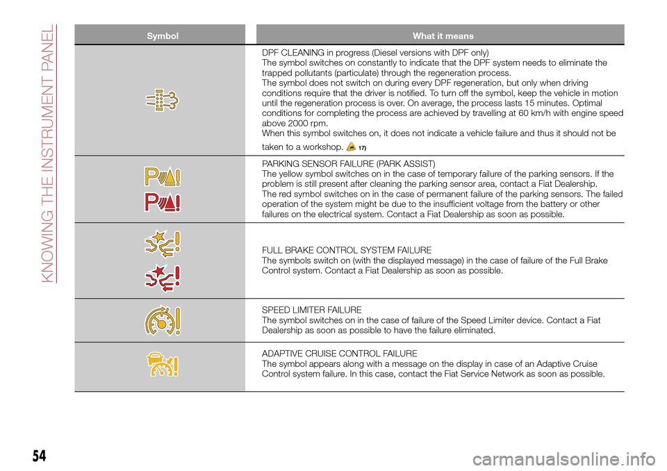 FIAT TIPO 5DOORS STATION WAGON 2016 1.G Workshop Manual Symbol What it means
DPF CLEANING in progress (Diesel versions with DPF only)
The symbol switches on constantly to indicate that the DPF system needs to eliminate the
trapped pollutants (particulate) 