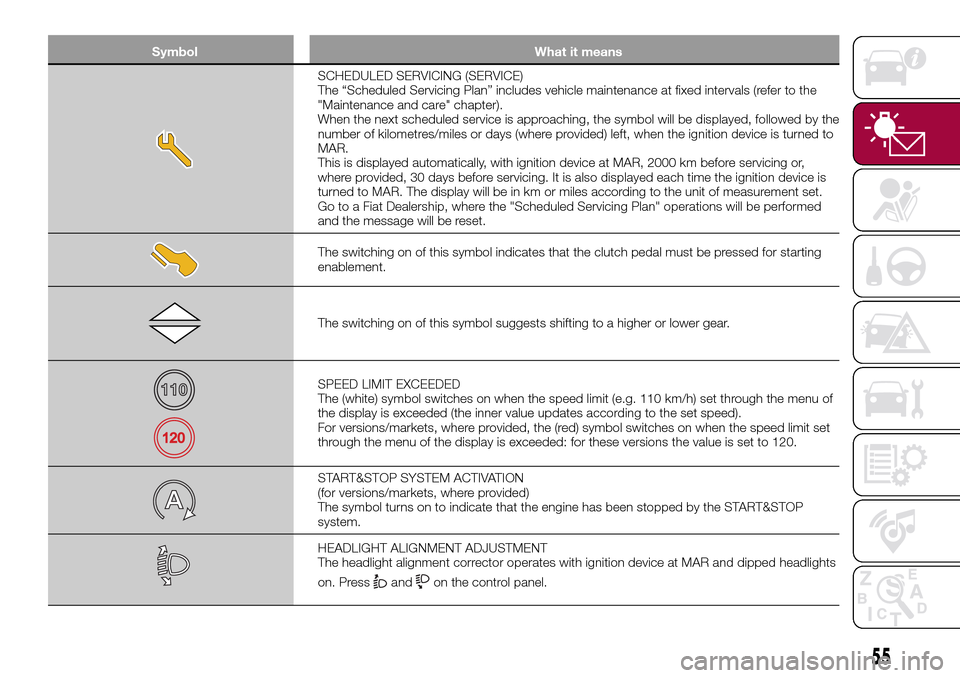 FIAT TIPO 5DOORS STATION WAGON 2016 1.G Owners Manual Symbol What it means
SCHEDULED SERVICING (SERVICE)
The “Scheduled Servicing Plan” includes vehicle maintenance at fixed intervals (refer to the
"Maintenance and care" chapter).
When the next sched