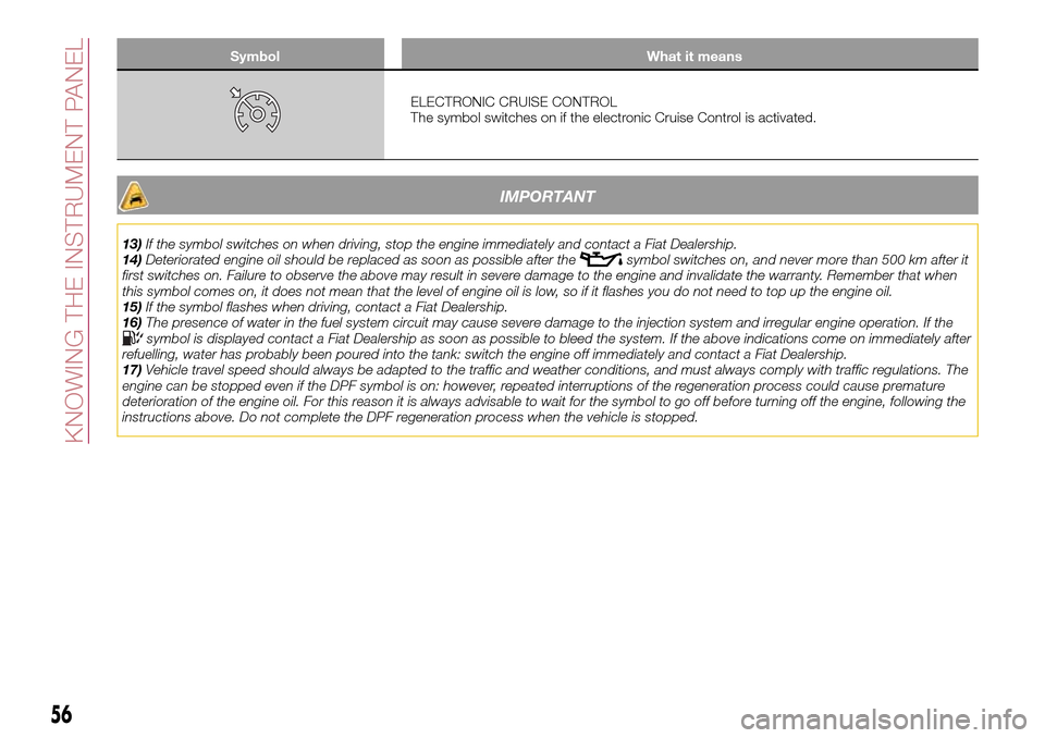FIAT TIPO 5DOORS STATION WAGON 2016 1.G Owners Manual Symbol What it means
ELECTRONIC CRUISE CONTROL
The symbol switches on if the electronic Cruise Control is activated.
IMPORTANT
13)If the symbol switches on when driving, stop the engine immediately an