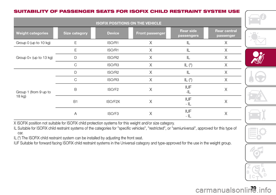 FIAT TIPO 5DOORS STATION WAGON 2016 1.G Owners Manual SUITABILITY OF PASSENGER SEATS FOR ISOFIX CHILD RESTRAINT SYSTEM USE
ISOFIX POSITIONS ON THE VEHICLE
Weight categories Size category Device Front passengerRear side
passengersRear central
passenger
Gr