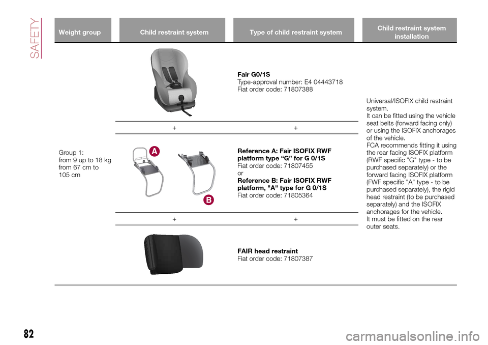 FIAT TIPO 5DOORS STATION WAGON 2016 1.G Owners Manual Weight group Child restraint system Type of child restraint systemChild restraint system
installation
Group 1:
from9upto18kg
from 67 cm to
105 cm
Fair G0/1S
Type-approval number: E4 04443718
Fiat orde