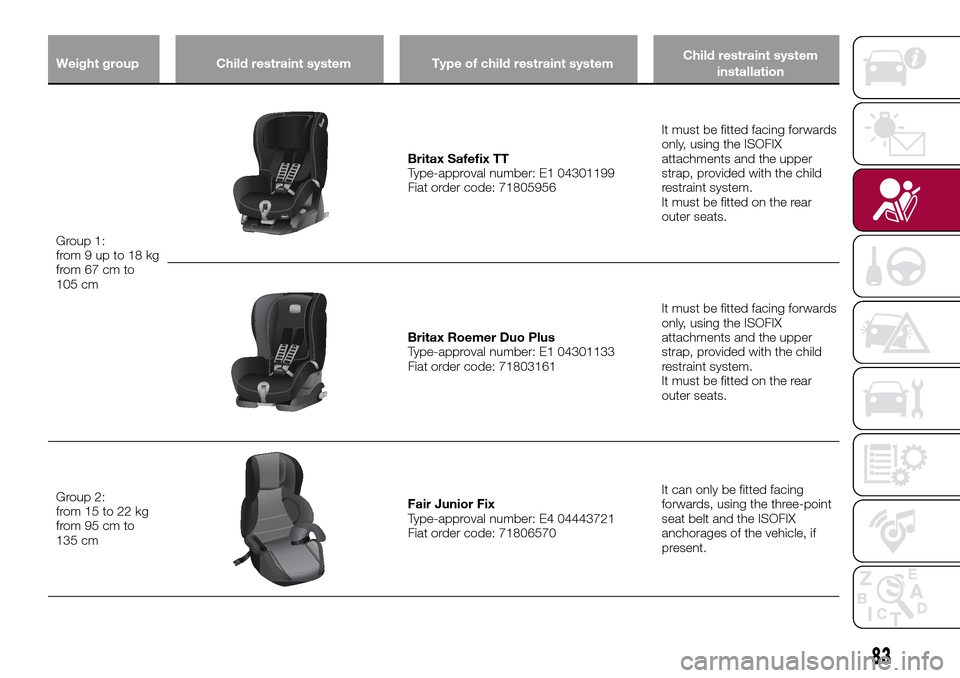 FIAT TIPO 5DOORS STATION WAGON 2016 1.G Owners Manual Weight group Child restraint system Type of child restraint systemChild restraint system
installation
Group 1:
from9upto18kg
from 67 cm to
105 cm
Britax Safefix TT
Type-approval number: E1 04301199
Fi