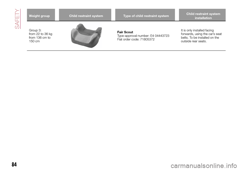 FIAT TIPO 5DOORS STATION WAGON 2016 1.G Owners Manual Weight group Child restraint system Type of child restraint systemChild restraint system
installation
Group 3:
from 22 to 36 kg
from 136 cm to
150 cmFair Scout
Type-approval number: E4 04443723
Fiat o